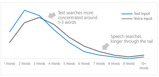 Voice Search: Anzahl Wörter im Vergleich zur Textsuche