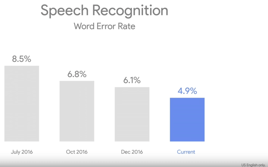 Spracherkennung: Senkung der Fehlerrate im Google Assistant